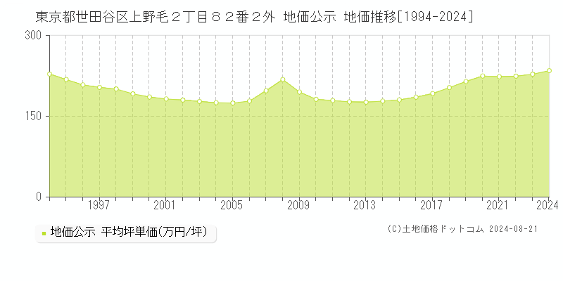 東京都世田谷区上野毛２丁目８２番２外 地価公示 地価推移[1994-2023]