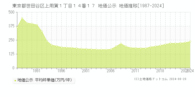 東京都世田谷区上用賀１丁目１４番１７ 地価公示 地価推移[1987-2023]