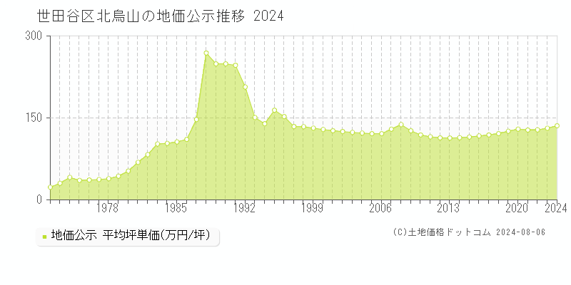 北烏山(世田谷区)の公示地価推移グラフ(坪単価)[1972-2024年]