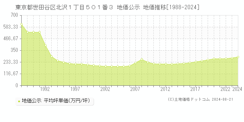 東京都世田谷区北沢１丁目５０１番３ 公示地価 地価推移[1988-2024]