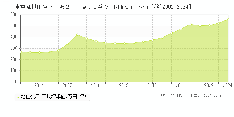 東京都世田谷区北沢２丁目９７０番５ 公示地価 地価推移[2002-2024]