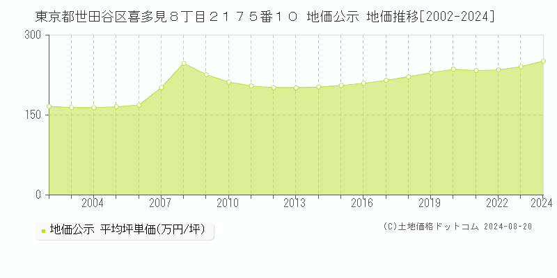 東京都世田谷区喜多見８丁目２１７５番１０ 地価公示 地価推移[2002-2023]