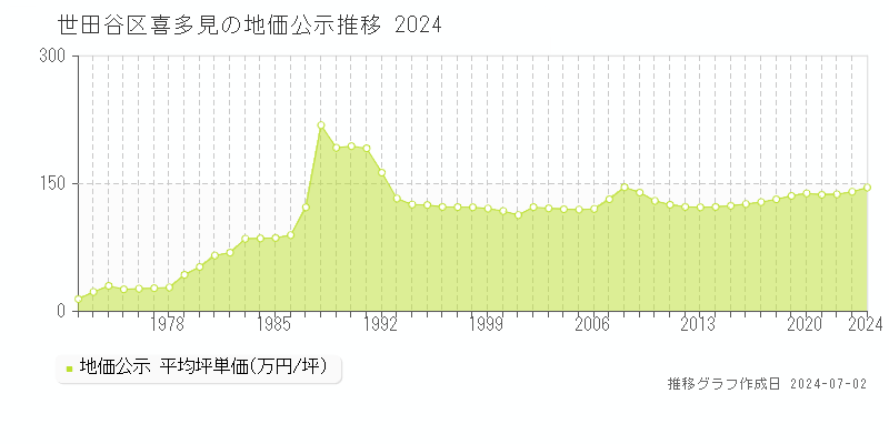 世田谷区喜多見の地価公示推移グラフ 