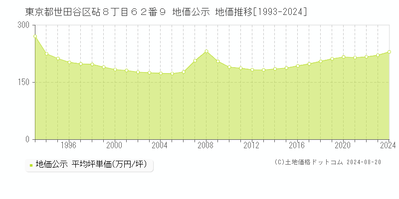 東京都世田谷区砧８丁目６２番９ 公示地価 地価推移[1993-2024]