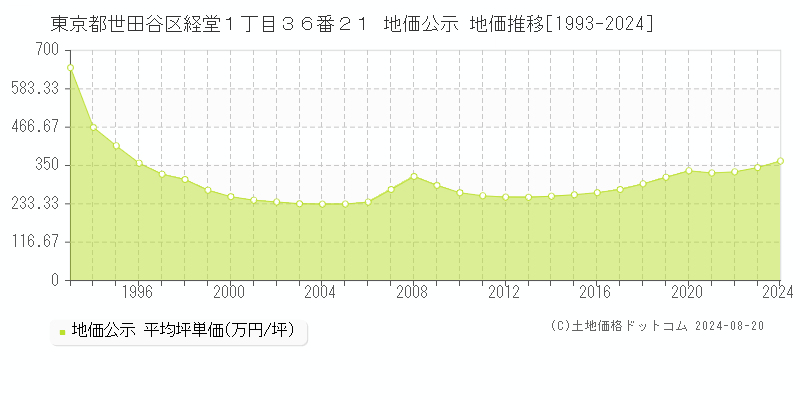 東京都世田谷区経堂１丁目３６番２１ 公示地価 地価推移[1993-2024]