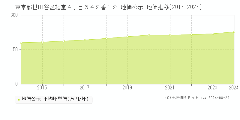 東京都世田谷区経堂４丁目５４２番１２ 公示地価 地価推移[2014-2024]