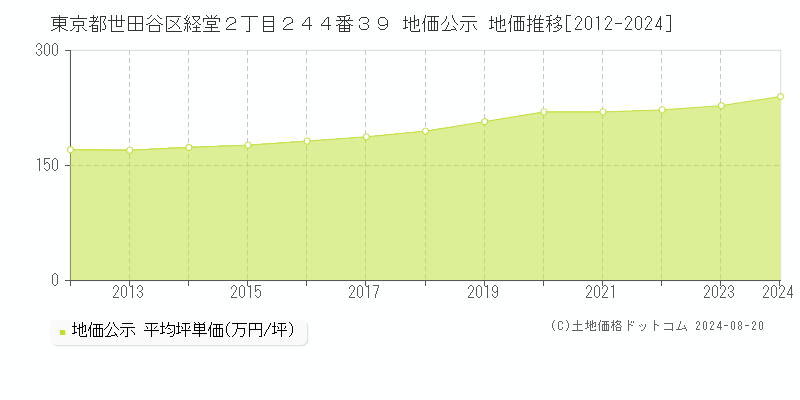 東京都世田谷区経堂２丁目２４４番３９ 地価公示 地価推移[2012-2023]