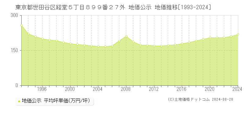 東京都世田谷区経堂５丁目８９９番２７外 地価公示 地価推移[1993-2023]