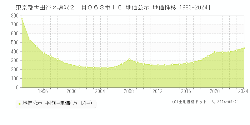 東京都世田谷区駒沢２丁目９６３番１８ 公示地価 地価推移[1993-2024]