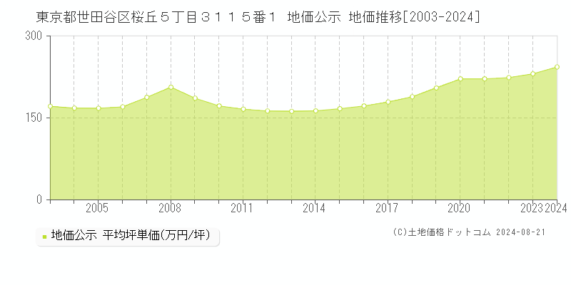 東京都世田谷区桜丘５丁目３１１５番１ 地価公示 地価推移[2003-2023]