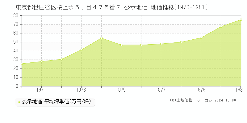 東京都世田谷区桜上水５丁目４７５番７ 公示地価 地価推移[1970-1975]