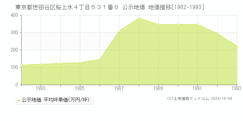 東京都世田谷区桜上水４丁目５３１番８ 公示地価 地価推移[1982-1993]