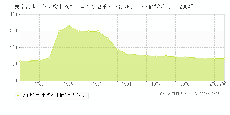 東京都世田谷区桜上水１丁目１０２番４ 公示地価 地価推移[1983-2004]