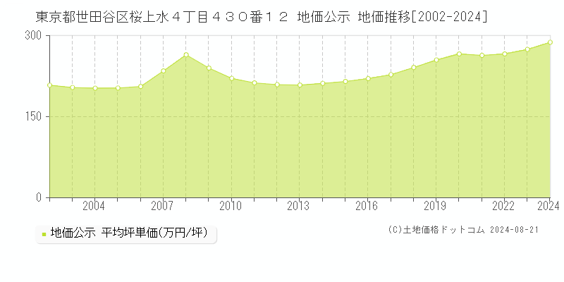 東京都世田谷区桜上水４丁目４３０番１２ 公示地価 地価推移[2002-2024]