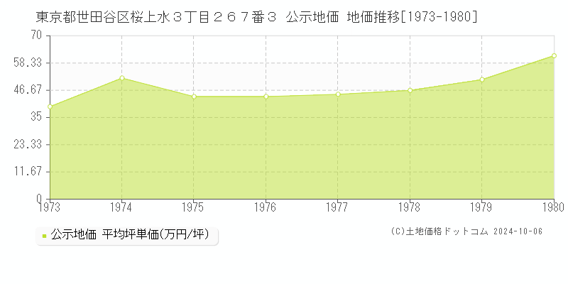 東京都世田谷区桜上水３丁目２６７番３ 公示地価 地価推移[1973-1976]