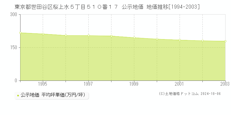 東京都世田谷区桜上水５丁目５１０番１７ 公示地価 地価推移[1994-2003]