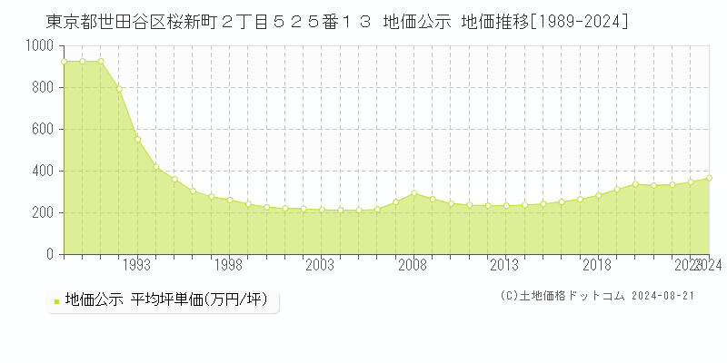 東京都世田谷区桜新町２丁目５２５番１３ 公示地価 地価推移[1989-2024]