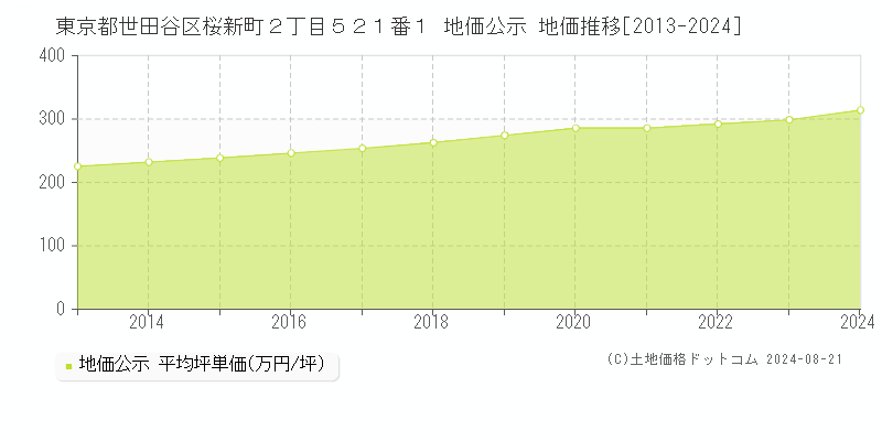 東京都世田谷区桜新町２丁目５２１番１ 地価公示 地価推移[2013-2023]