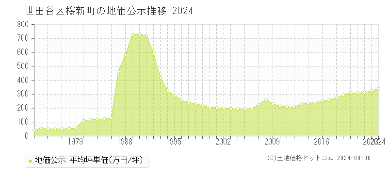 桜新町(世田谷区)の公示地価推移グラフ(坪単価)[1973-2024年]