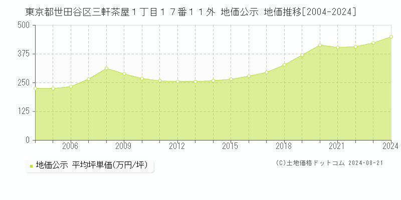 東京都世田谷区三軒茶屋１丁目１７番１１外 公示地価 地価推移[2004-2024]