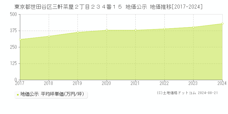 東京都世田谷区三軒茶屋２丁目２３４番１５ 地価公示 地価推移[2017-2023]