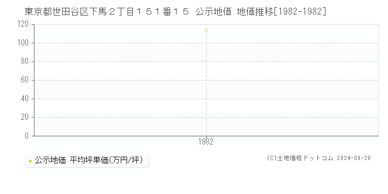 東京都世田谷区下馬２丁目１５１番１５ 公示地価 地価推移[1982-1982]