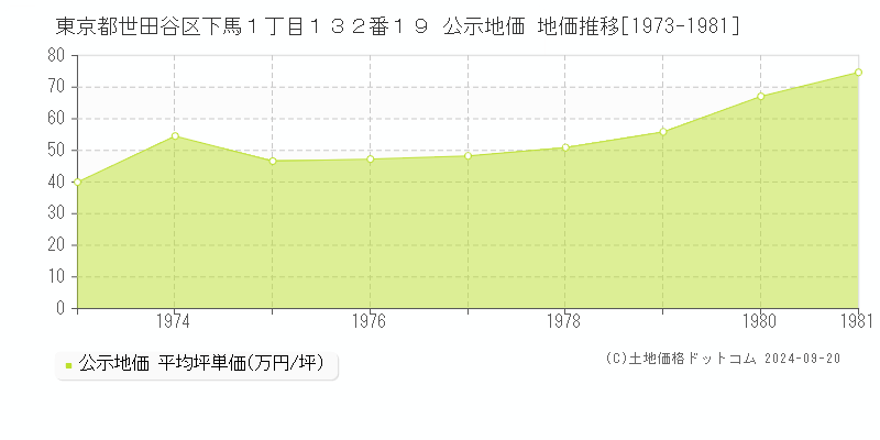 東京都世田谷区下馬１丁目１３２番１９ 公示地価 地価推移[1973-1981]