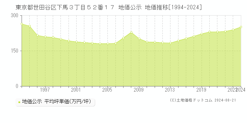 東京都世田谷区下馬３丁目５２番１７ 地価公示 地価推移[1994-2023]