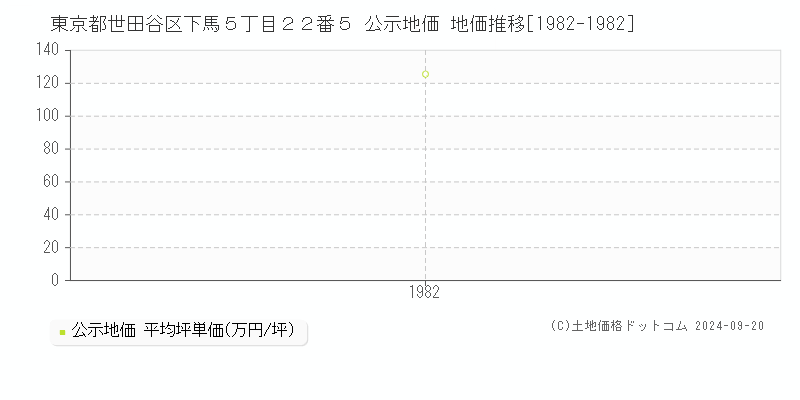 東京都世田谷区下馬５丁目２２番５ 公示地価 地価推移[1982-1982]