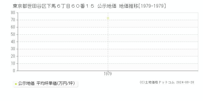 東京都世田谷区下馬６丁目６０番１５ 公示地価 地価推移[1979-1979]