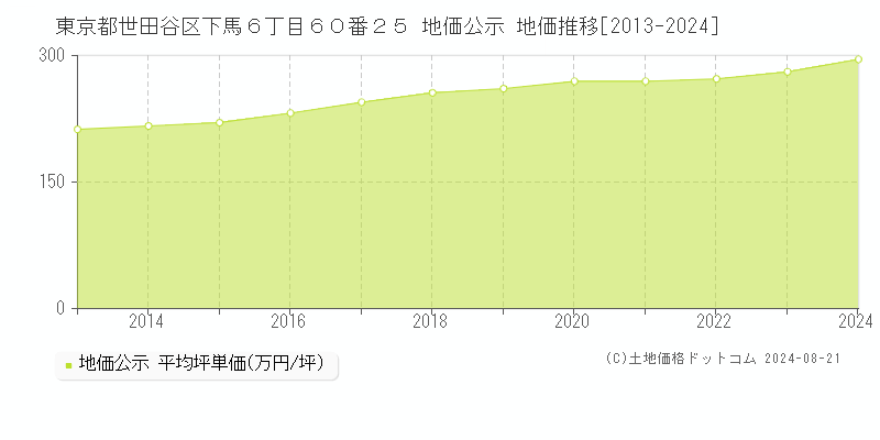 東京都世田谷区下馬６丁目６０番２５ 地価公示 地価推移[2013-2013]