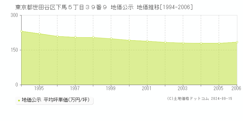 東京都世田谷区下馬５丁目３９番９ 公示地価 地価推移[1994-2004]