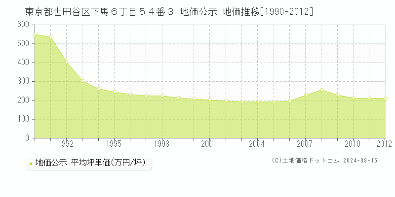 東京都世田谷区下馬６丁目５４番３ 地価公示 地価推移[1990-2012]