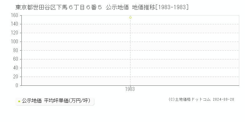 東京都世田谷区下馬６丁目６番５ 公示地価 地価推移[1983-1983]