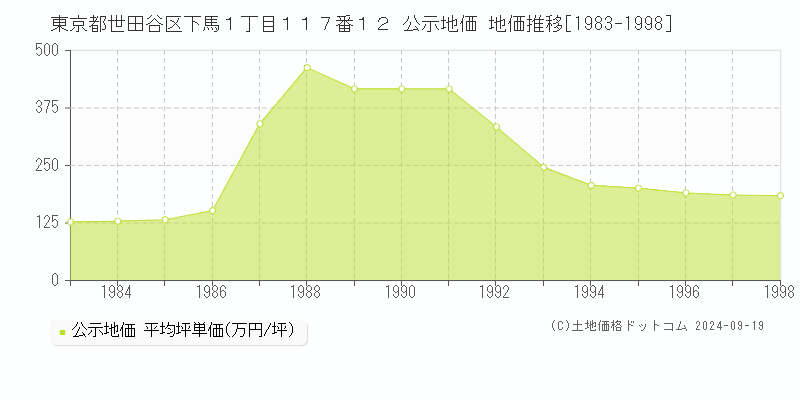 東京都世田谷区下馬１丁目１１７番１２ 公示地価 地価推移[1983-1985]