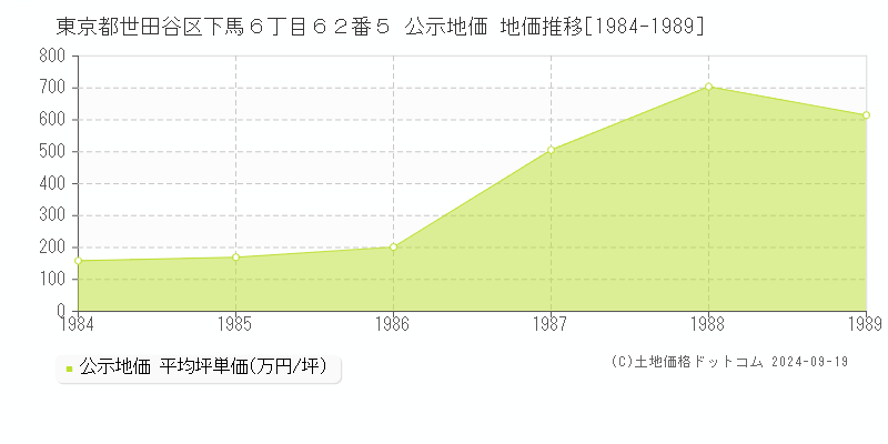 東京都世田谷区下馬６丁目６２番５ 公示地価 地価推移[1984-1989]