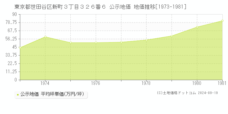 東京都世田谷区新町３丁目３２６番６ 公示地価 地価推移[1973-1981]