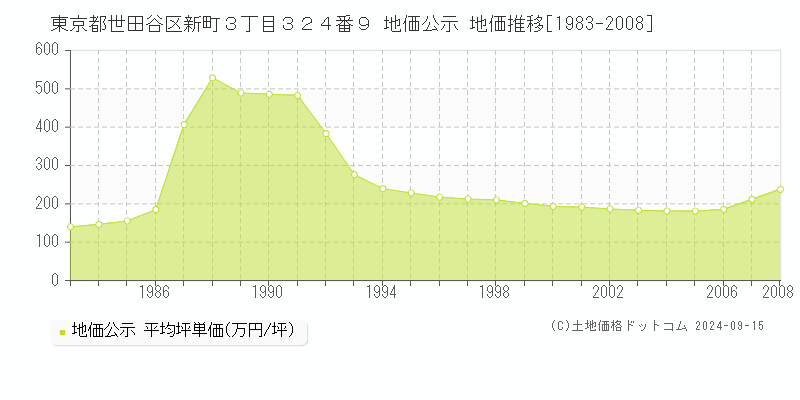 東京都世田谷区新町３丁目３２４番９ 公示地価 地価推移[1983-1989]