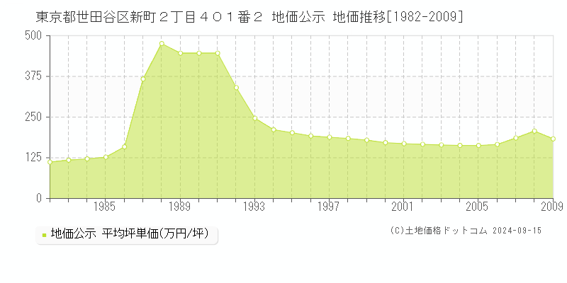 東京都世田谷区新町２丁目４０１番２ 地価公示 地価推移[1982-2009]