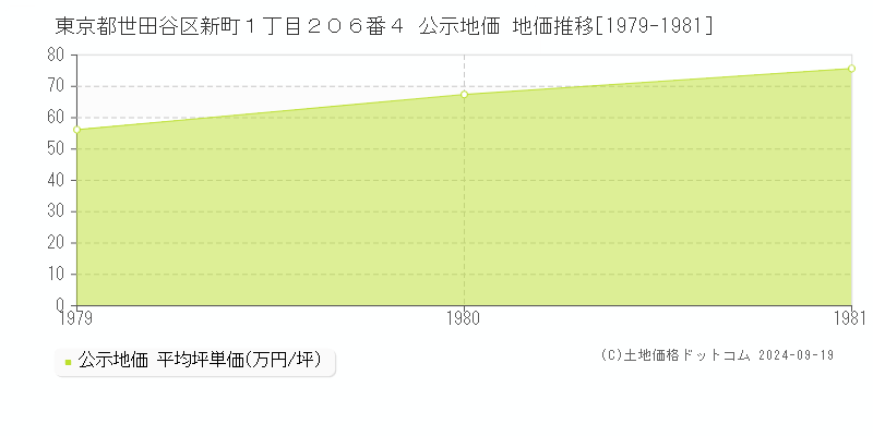 東京都世田谷区新町１丁目２０６番４ 公示地価 地価推移[1979-1981]