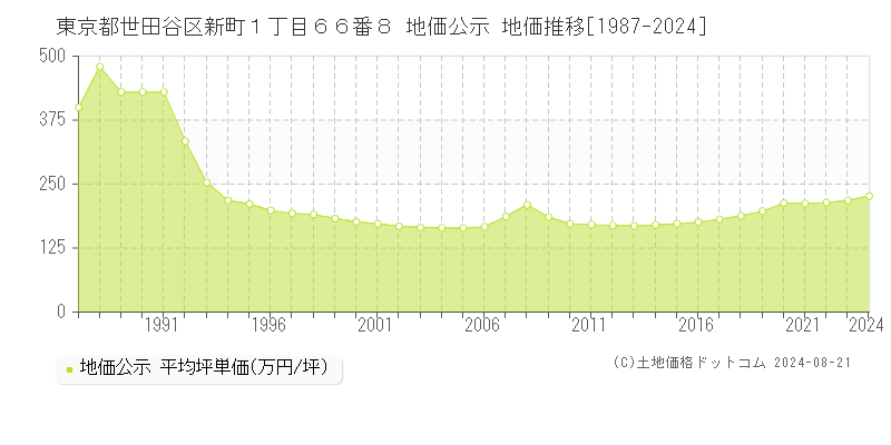 東京都世田谷区新町１丁目６６番８ 公示地価 地価推移[1987-1999]