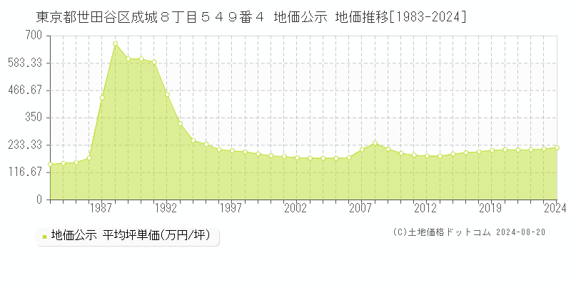 東京都世田谷区成城８丁目５４９番４ 地価公示 地価推移[1983-2023]