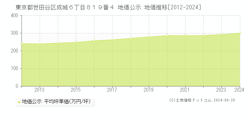 東京都世田谷区成城６丁目８１９番４ 公示地価 地価推移[2012-2024]