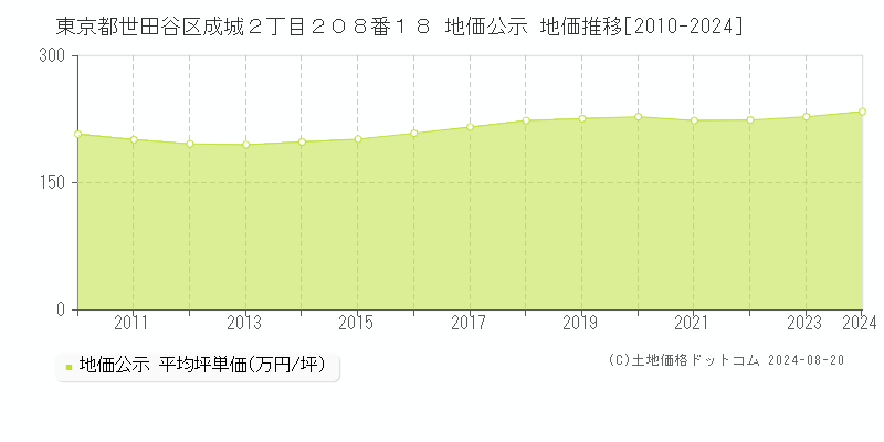 東京都世田谷区成城２丁目２０８番１８ 公示地価 地価推移[2010-2024]