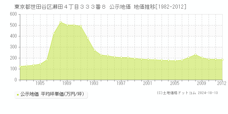 東京都世田谷区瀬田４丁目３３３番８ 公示地価 地価推移[1982-2012]