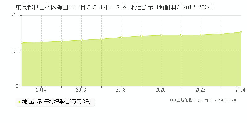 東京都世田谷区瀬田４丁目３３４番１７外 地価公示 地価推移[2013-2023]