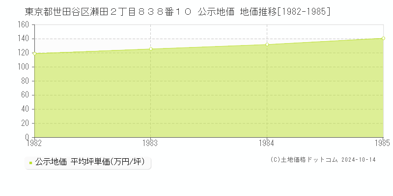 東京都世田谷区瀬田２丁目８３８番１０ 公示地価 地価推移[1982-1985]