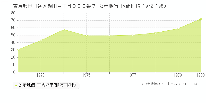 東京都世田谷区瀬田４丁目３３３番７ 公示地価 地価推移[1972-1980]