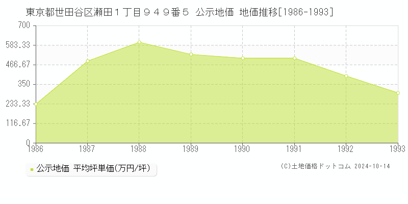 東京都世田谷区瀬田１丁目９４９番５ 公示地価 地価推移[1986-1993]