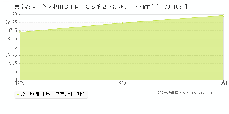 東京都世田谷区瀬田３丁目７３５番２ 公示地価 地価推移[1979-1981]